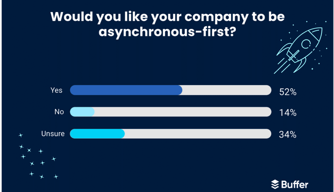 Statistik from Buffer asking if you would like your company to be asynchronous-first. As 52% answered the study with yes, it proves the importance of async communication for remote teams.