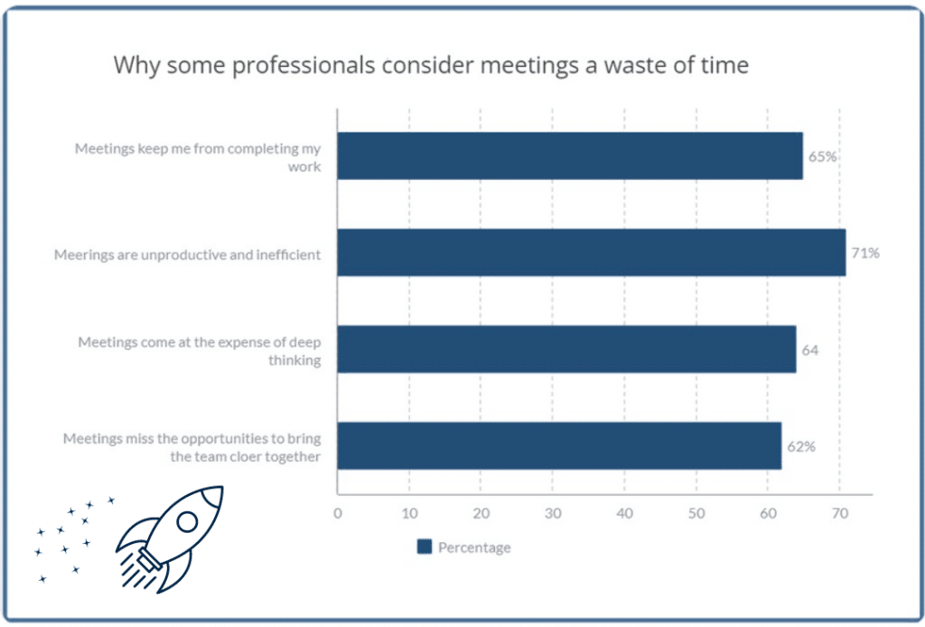 Study by Harvard Business Review why some professionals consider meetings a waste of time. 65% stating that meetings keep them from completing their work. 71% think meetings are unproductive and inefficient. 64% believe meetings come at the expense of deep thinking and 62% say that meetings miss the opportunity to bring the team closer together. In conclusion, not having effective meeting formats result in low-quality meetings.