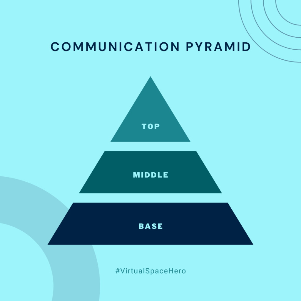 Graphic of the so called Communication Pyramid. It consists of 3 parts: the base, the middle and the top.